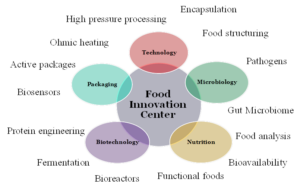 Research areas of food innovation center